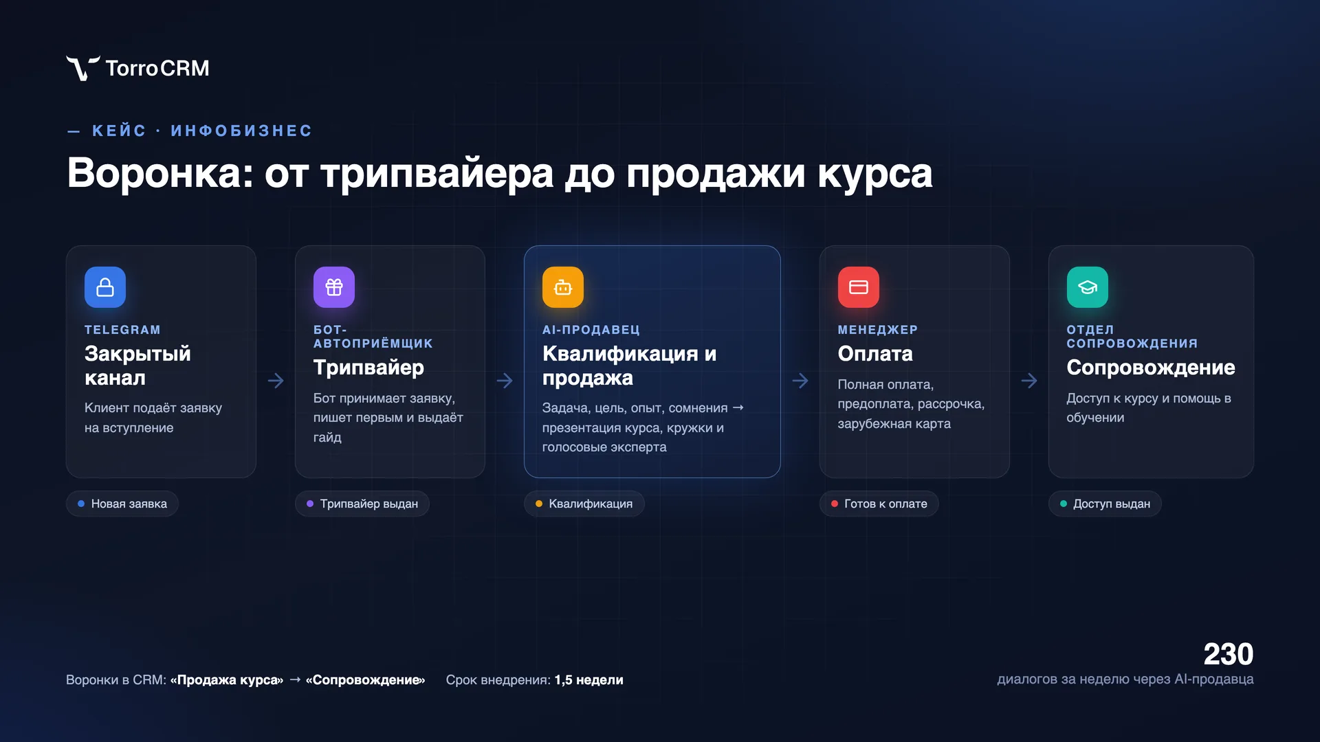 Схема воронки: от трипвайера до продажи курса через AI-продавца Torro CRM