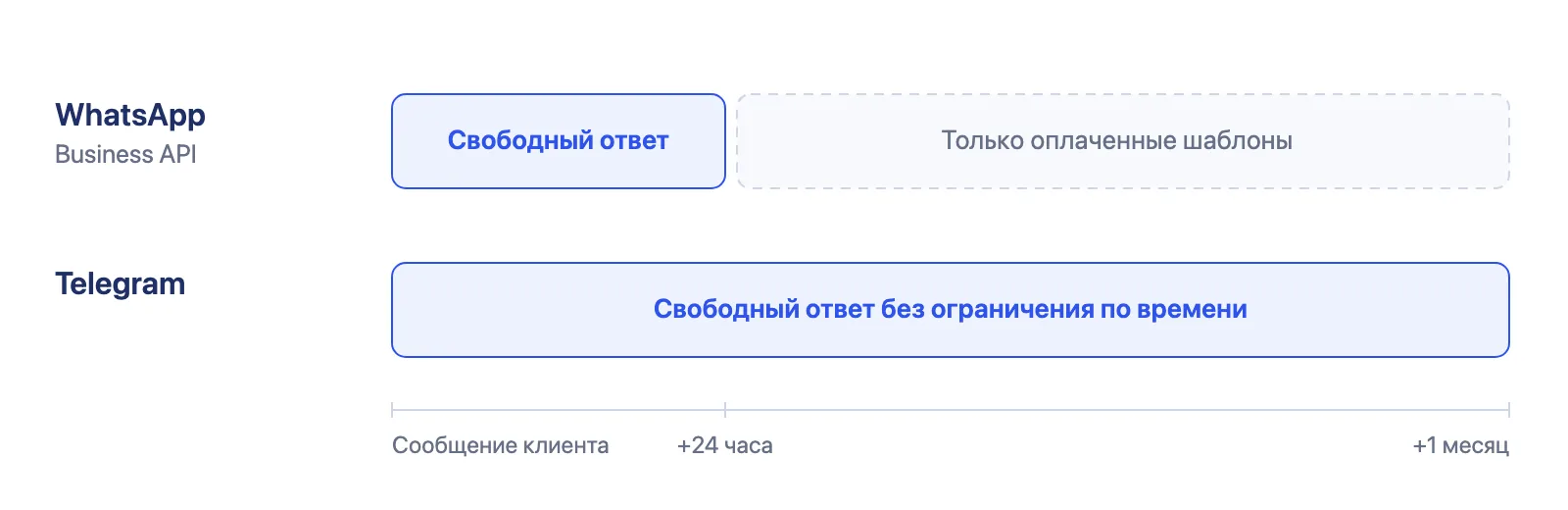 Сравнение Telegram и WhatsApp: окно 24 часа есть только в WhatsApp Business API