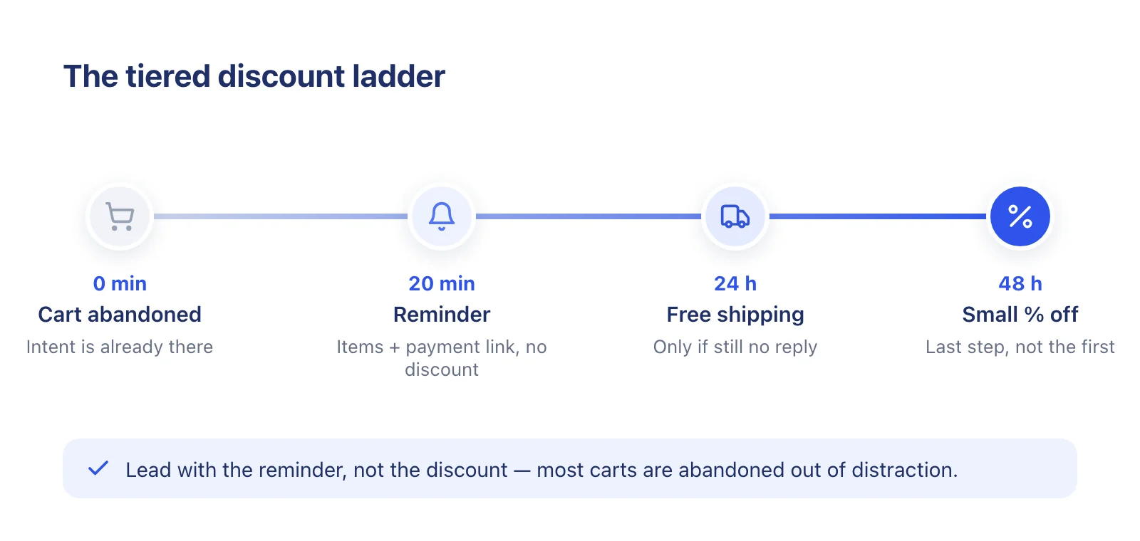 Abandoned cart chatbot timeline: reminder at 20 minutes, free shipping at 24 hours, small discount at 48 hours