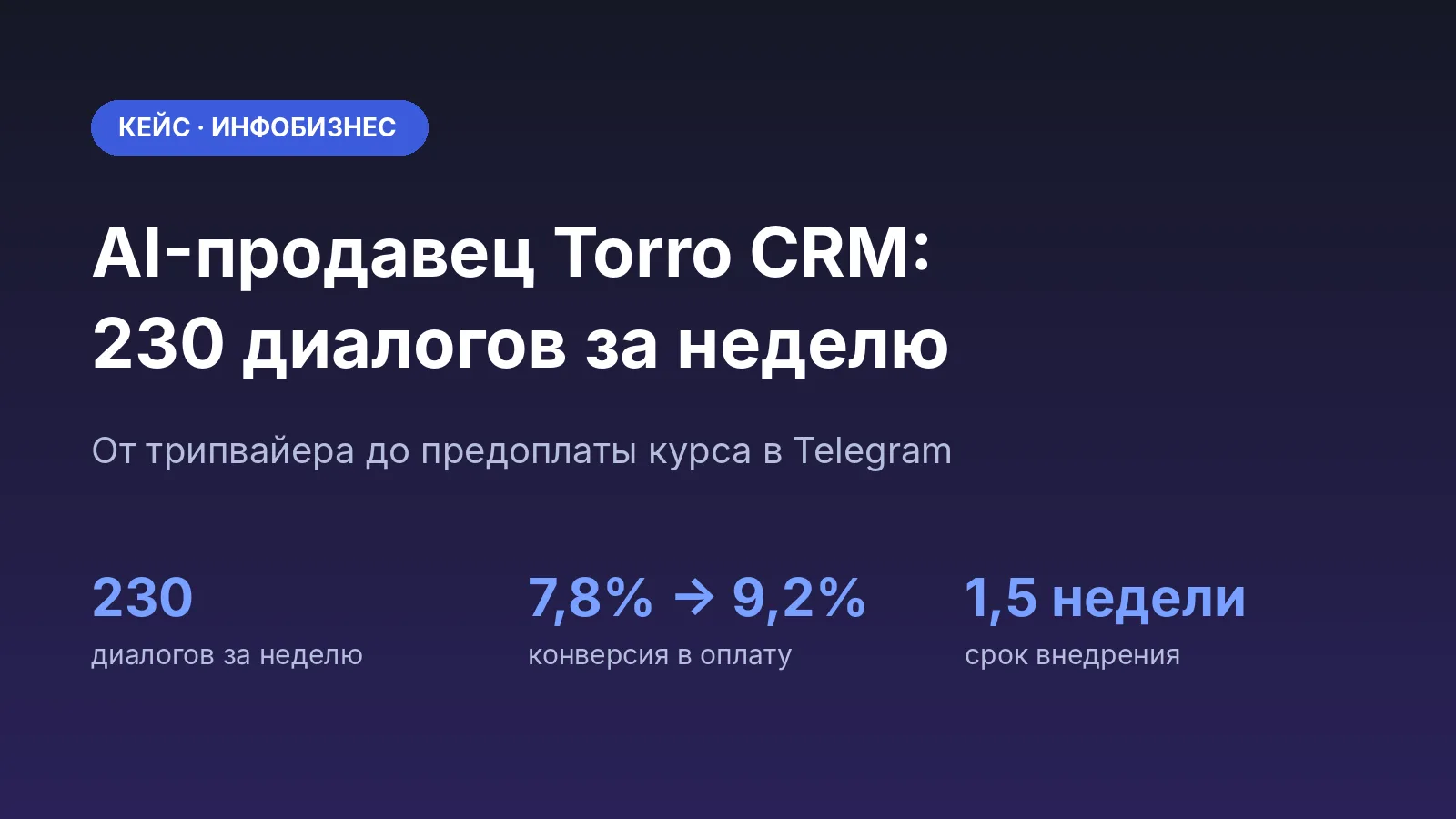 От первого касания до продажи курса: как AI-продавец Torro CRM обработал 230 диалогов за неделю
