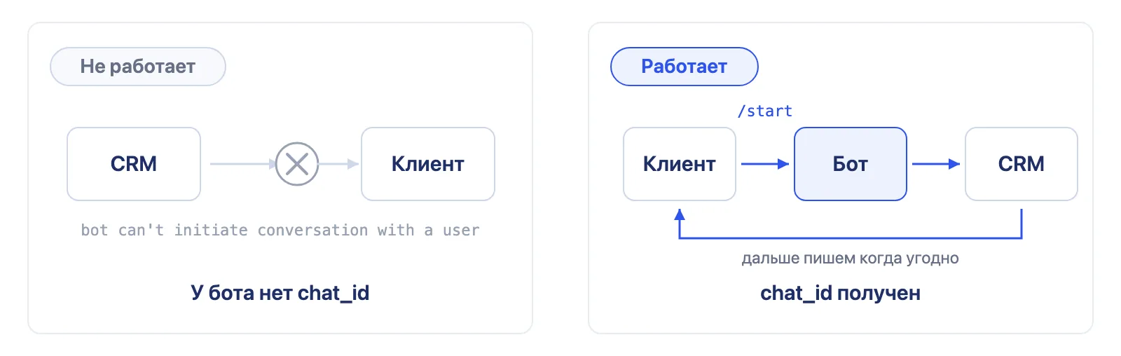 Почему Telegram-бот не может написать клиенту первым: chat_id появляется только после первого сообщения