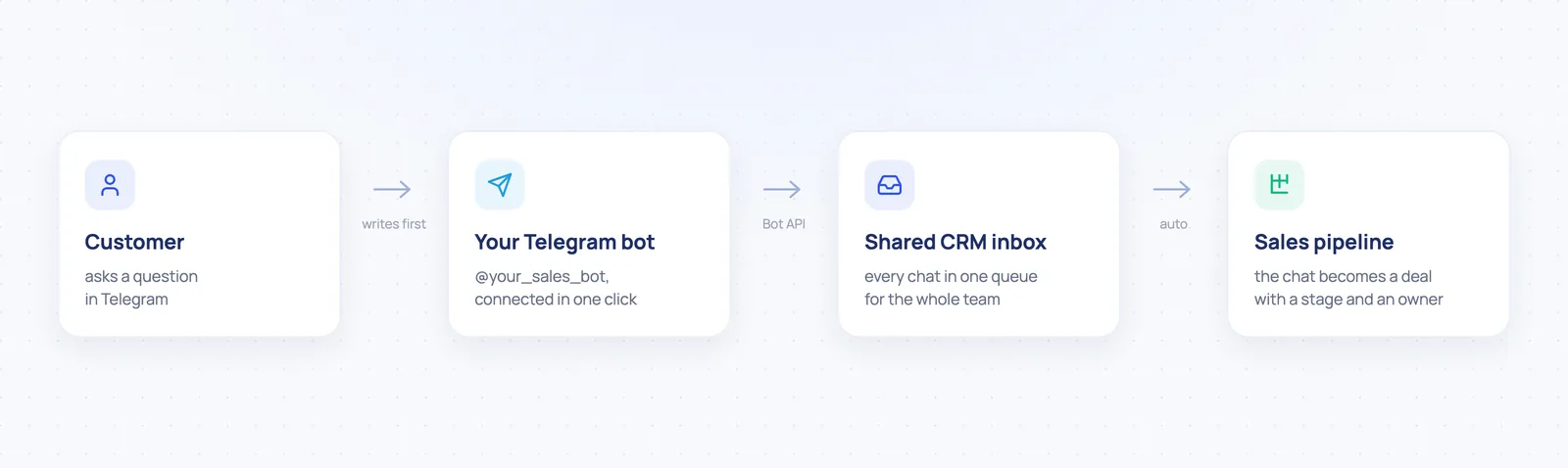 Diagram: the customer writes first in Telegram, the bot passes the chat to a shared CRM inbox over the Bot API, and the conversation becomes a deal in the pipeline
