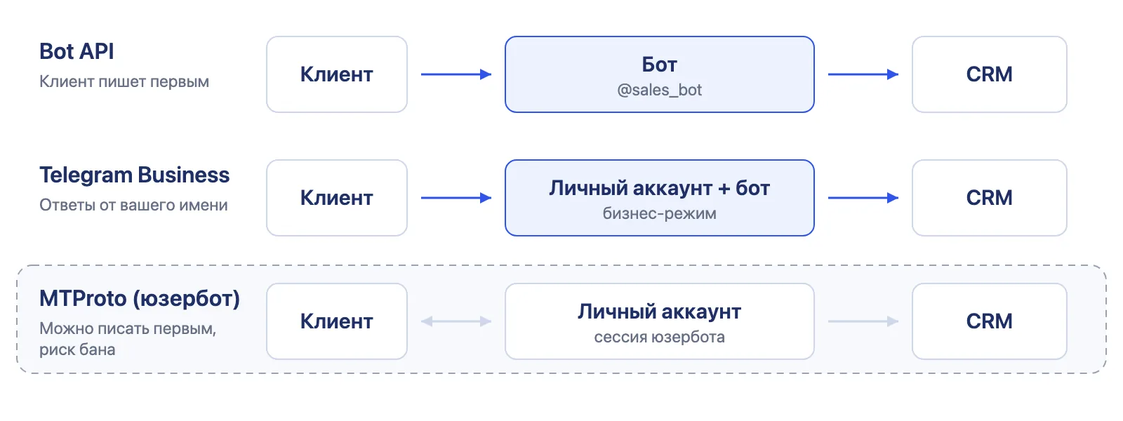 Три способа интеграции Telegram с CRM: Bot API, Telegram Business и личный аккаунт через MTProto